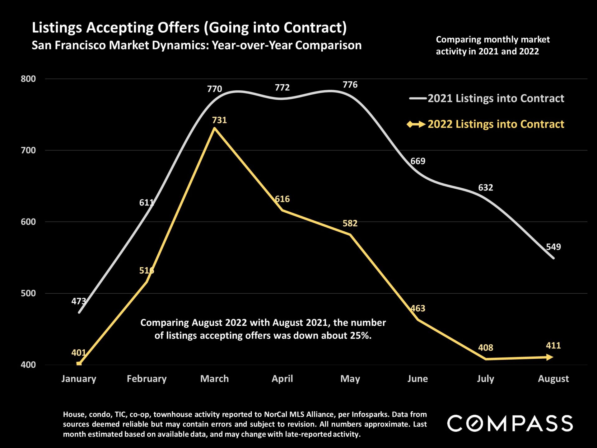 A Look Into the Fall Market in San Francisco SF Housing Market