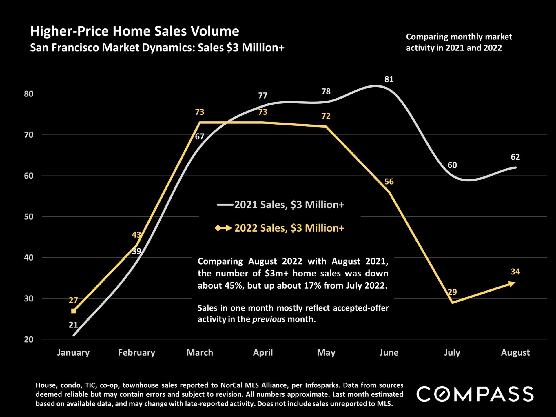 A Look Into the Fall Market in San Francisco SF Housing Market