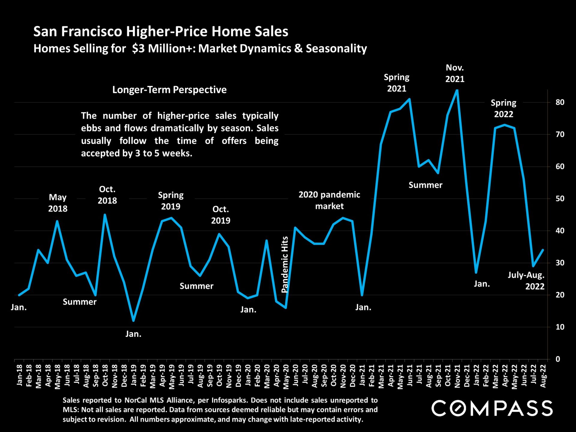 A Look Into the Fall Market in San Francisco SF Housing Market